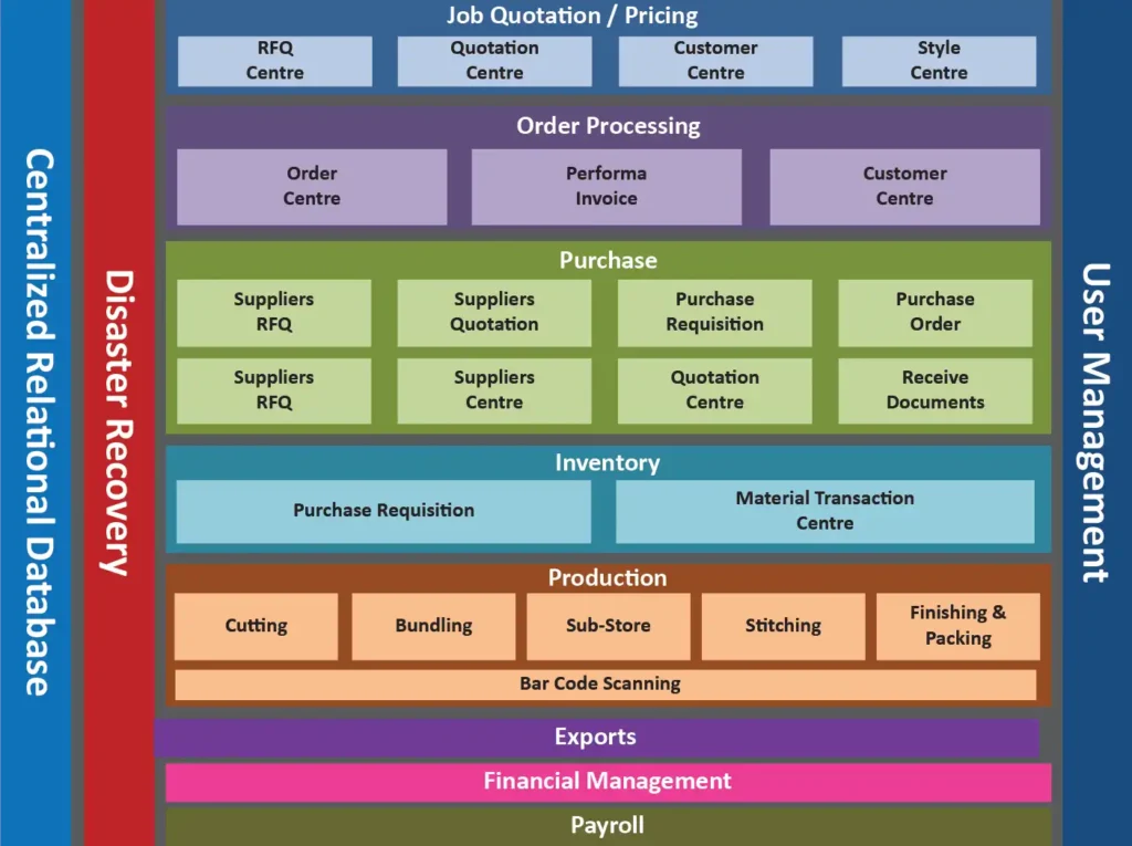 Perahan a garment management system framwork by MSCL u