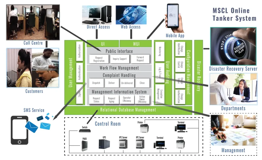 mscl online water tanker system framework by MSCL u