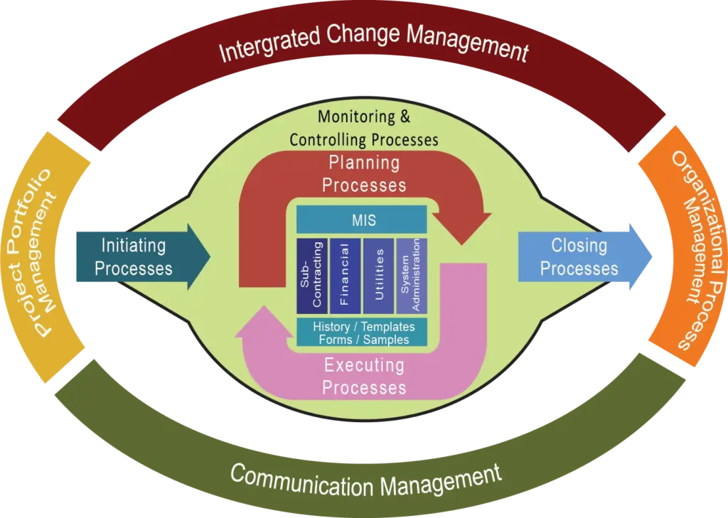 project management complete system framework by MSCL u