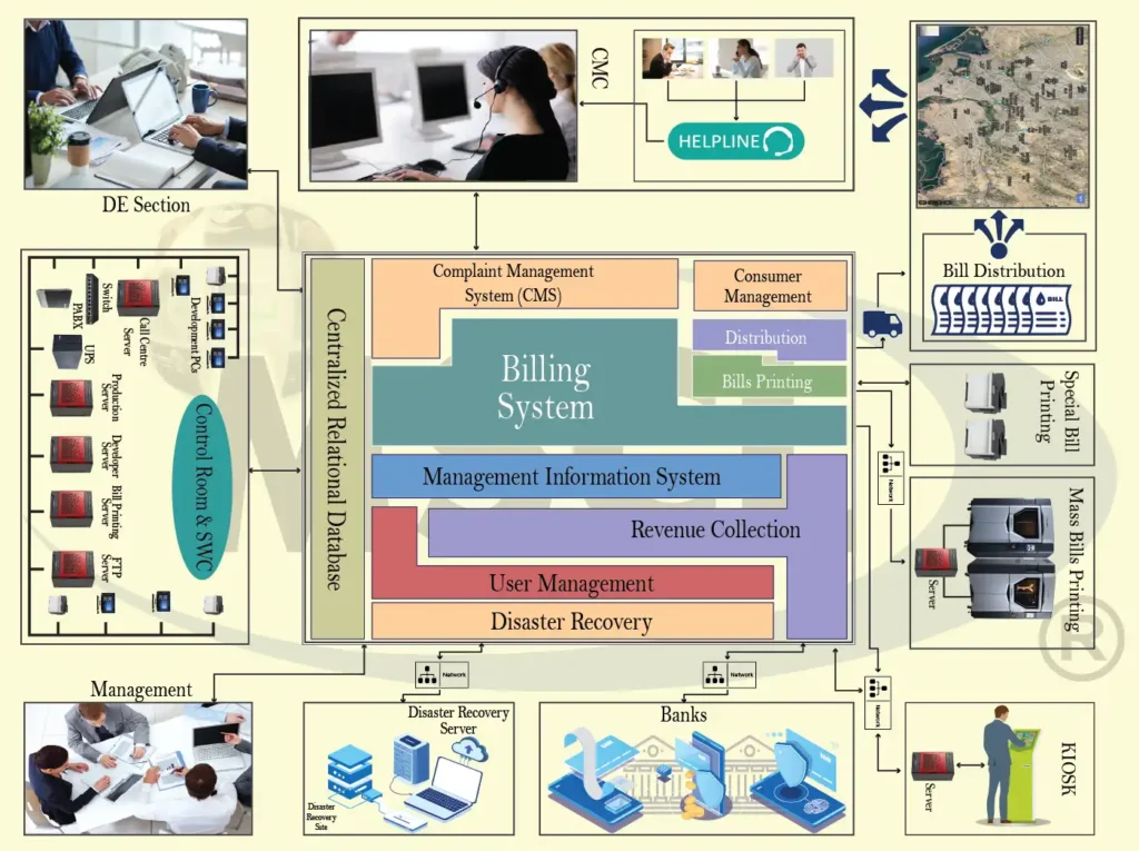 framework of revenue management complete system by MSCL u2